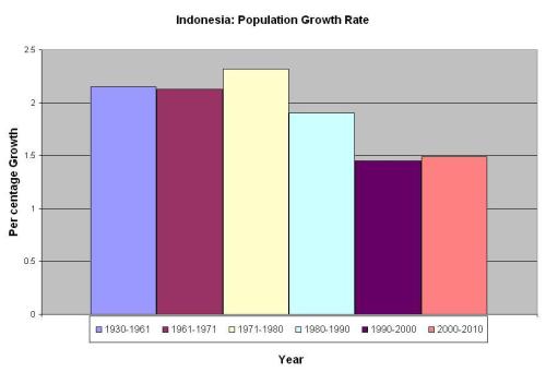 Population growth