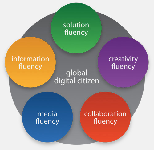 21st Century Fluencies.  Source: 21st Century Fluency Project  http://fluency21.com/