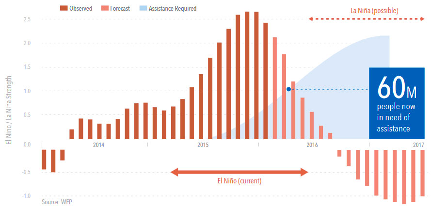 The current El Nino and predictions